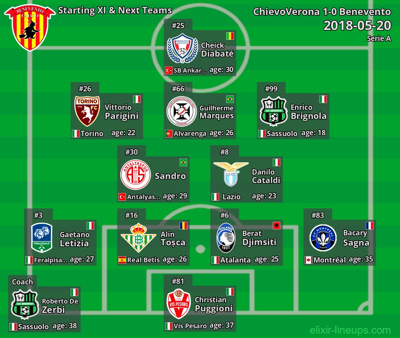 Benevento Starting XI & Next Teams 2018-05-20