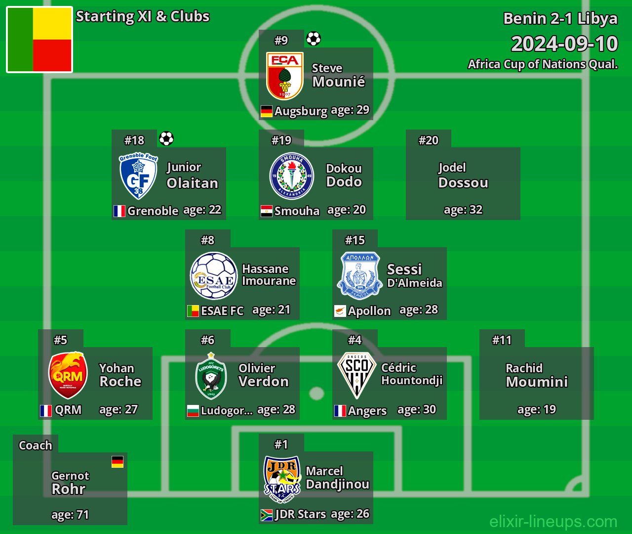 Benin Starting XI 2024-09-10