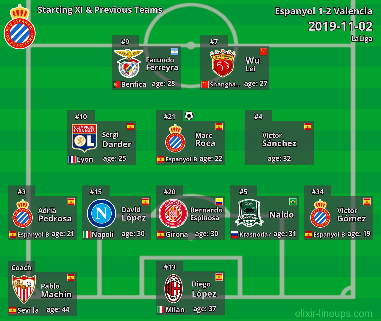 Espanyol Starting XI & Previous Teams 2019-11-02