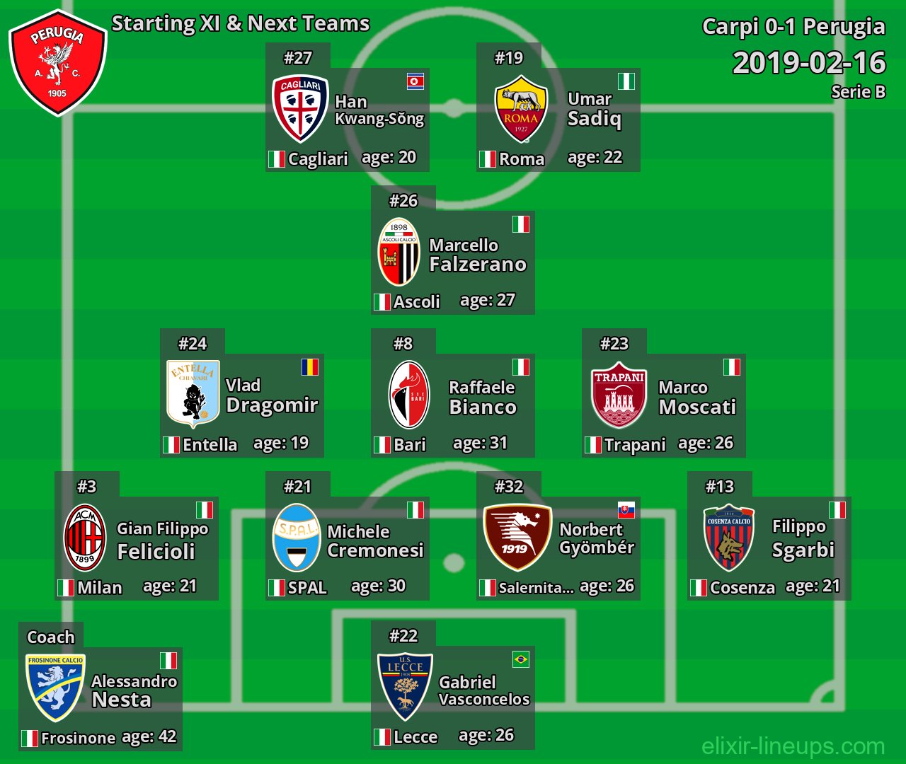 Perugia Starting XI & Next Teams 2019-02-16