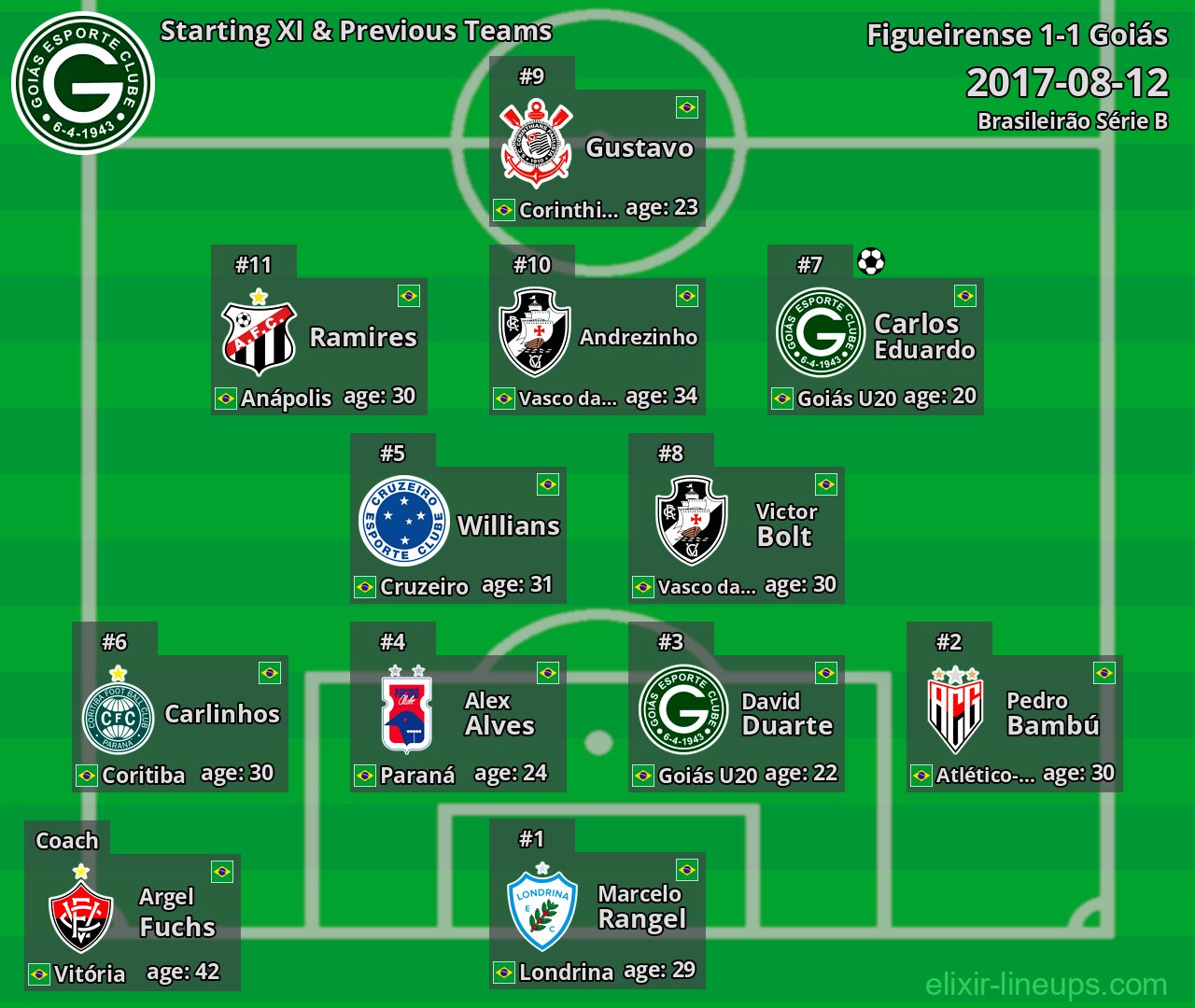 Goiás Starting XI & Previous Teams 2017-08-12