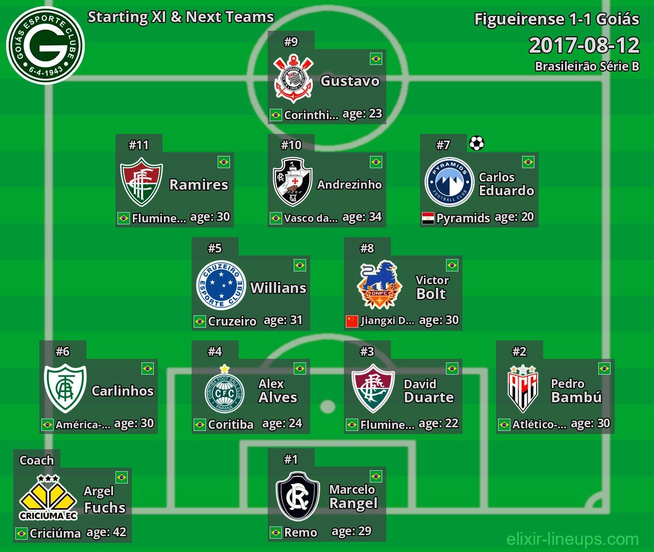 Goiás Starting XI & Next Teams 2017-08-12