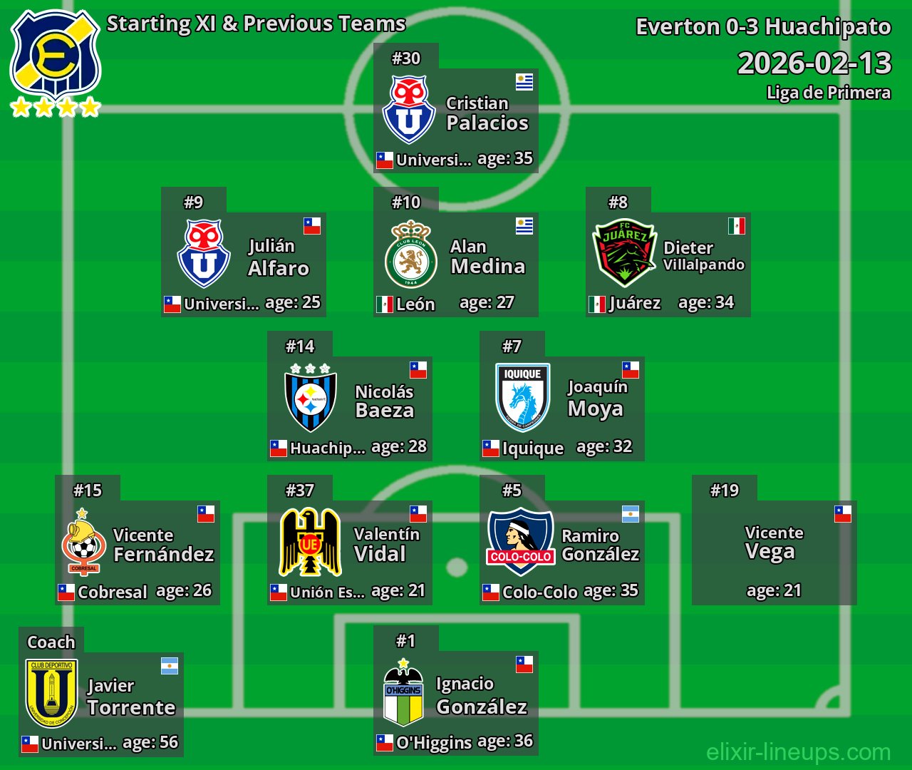 Everton Starting XI & Previous Teams 2026-02-13