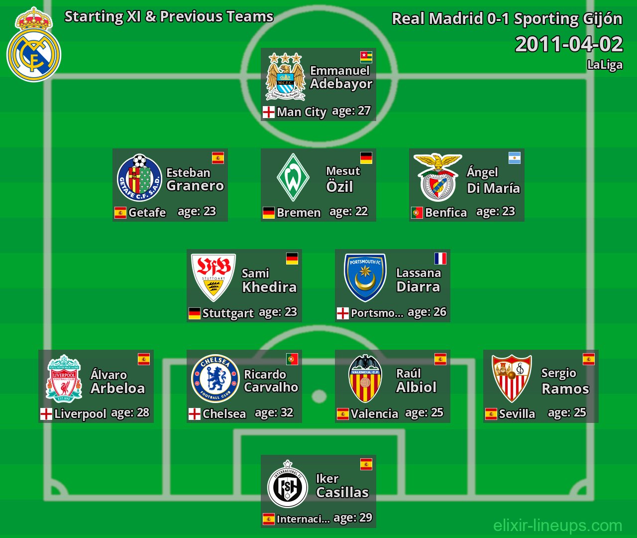 Real Madrid Starting XI & Previous Teams 2011-04-02