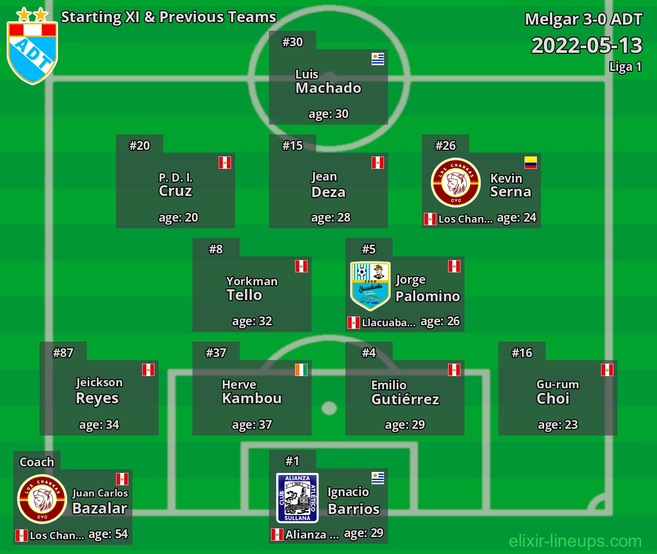 ADT Starting XI & Previous Teams 2022-05-13
