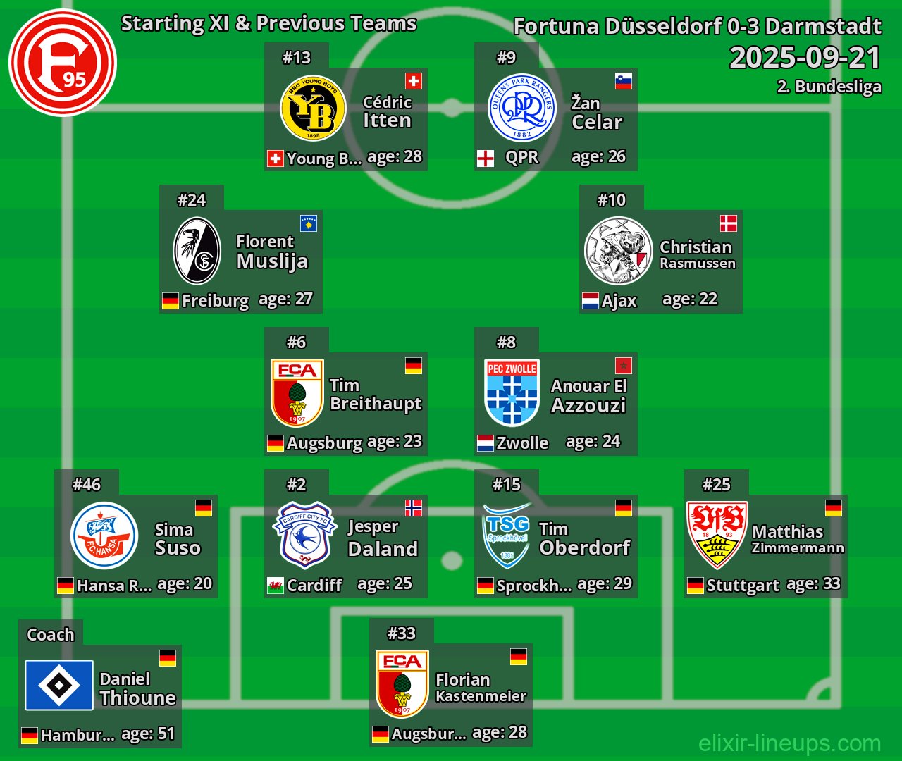 Fortuna Düsseldorf Starting XI & Previous Teams 2025-09-21