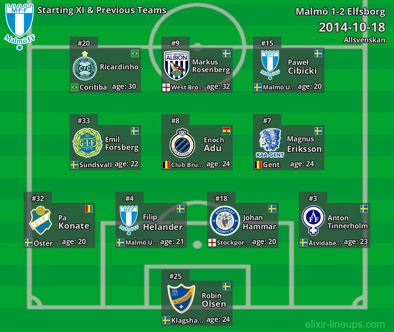 Malmö Starting XI & Previous Teams 2014-10-18