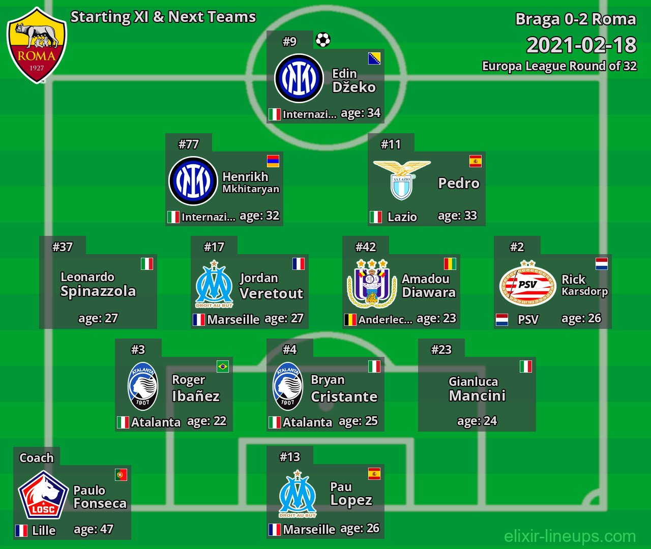 Roma Starting XI & Next Teams 2021-02-18