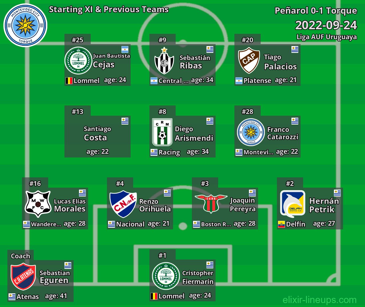 Torque Starting XI & Previous Teams 2022-09-24