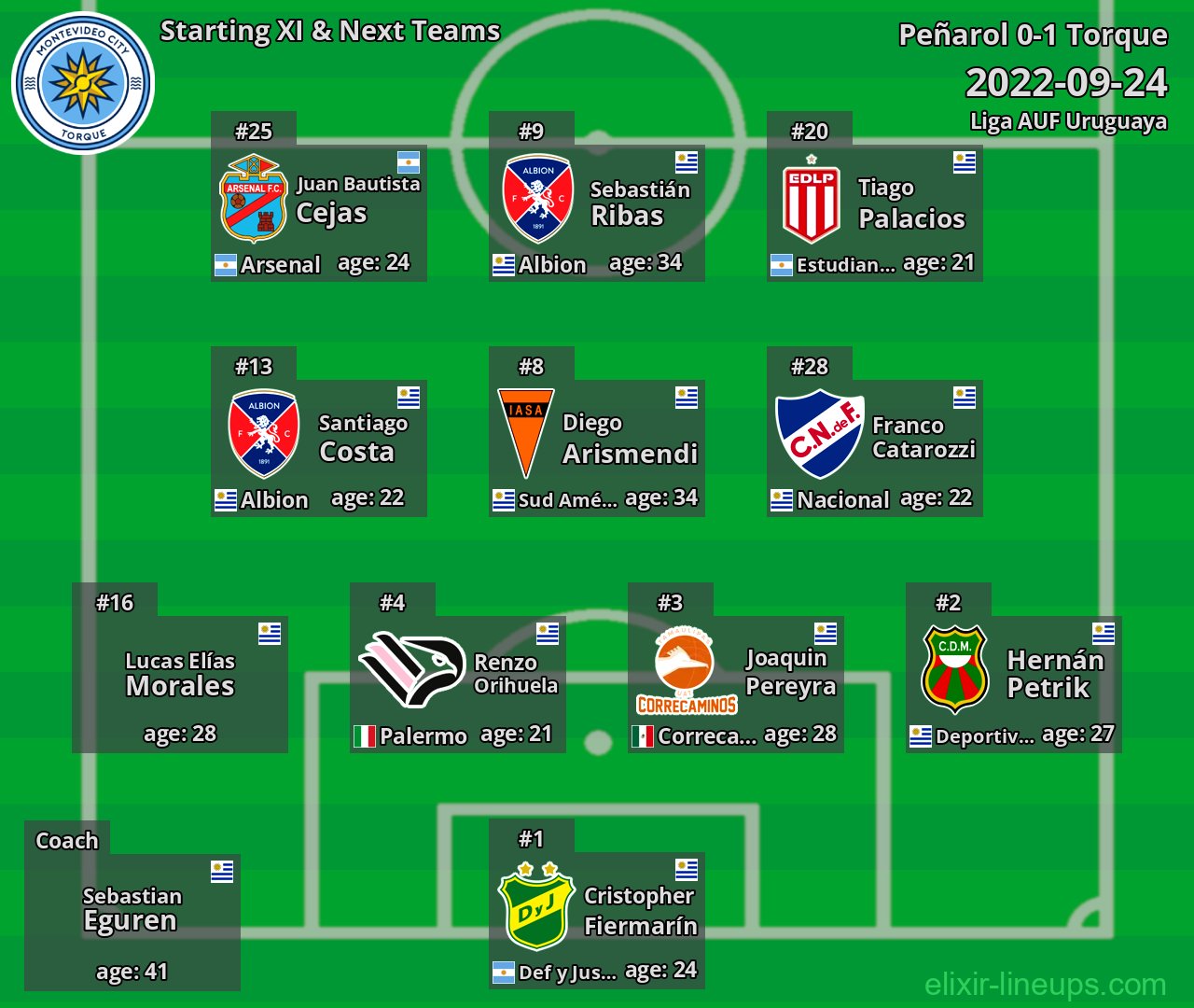 Torque Starting XI & Next Teams 2022-09-24