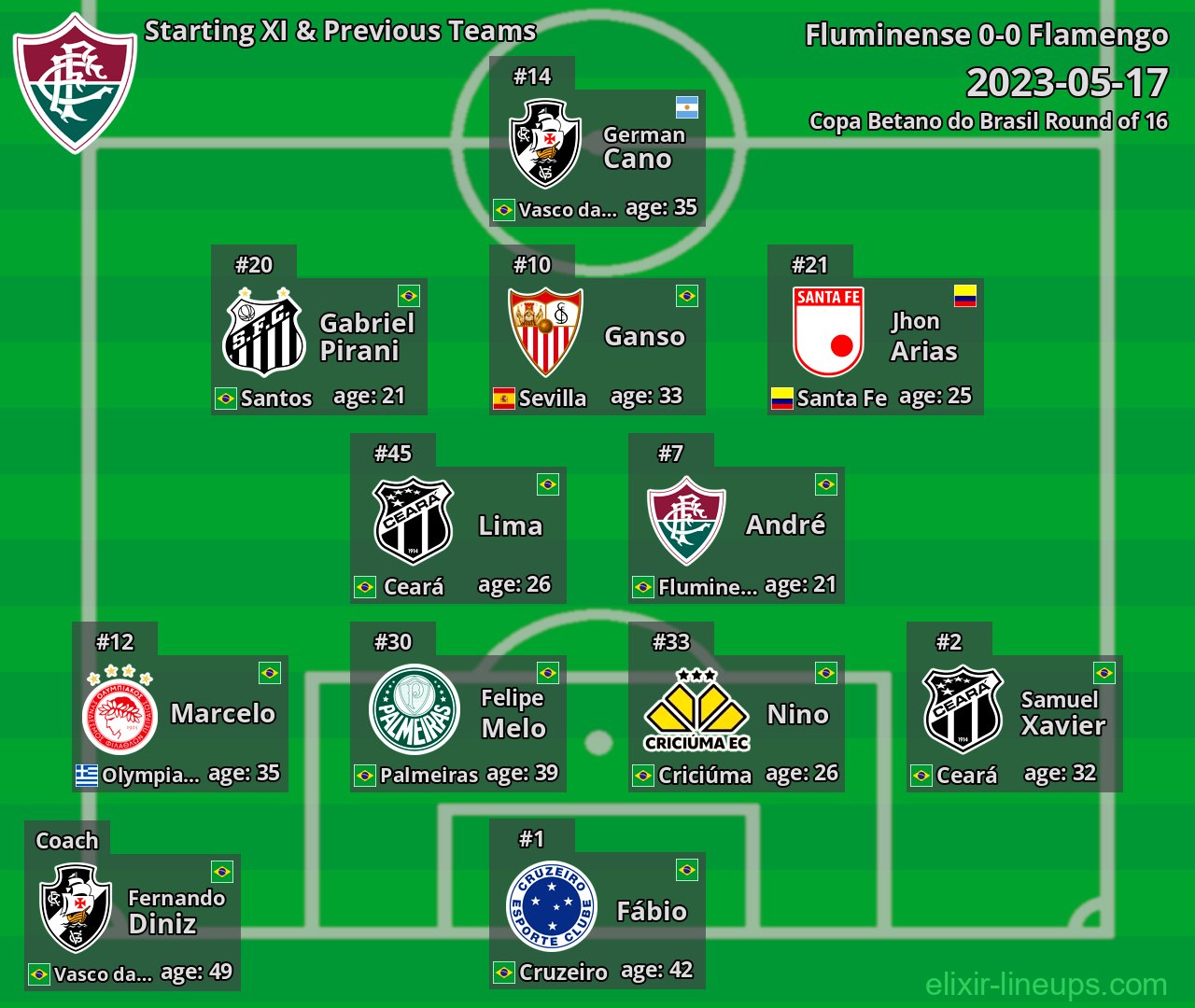 Fluminense Starting XI & Previous Teams 2023-05-17