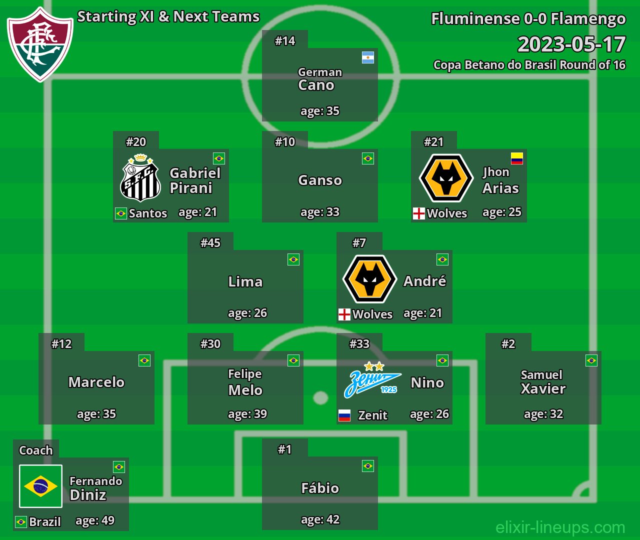 Fluminense Starting XI & Next Teams 2023-05-17
