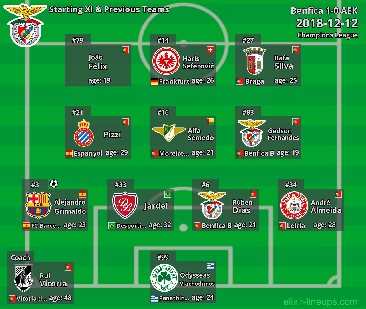 Benfica Starting XI & Previous Teams 2018-12-12