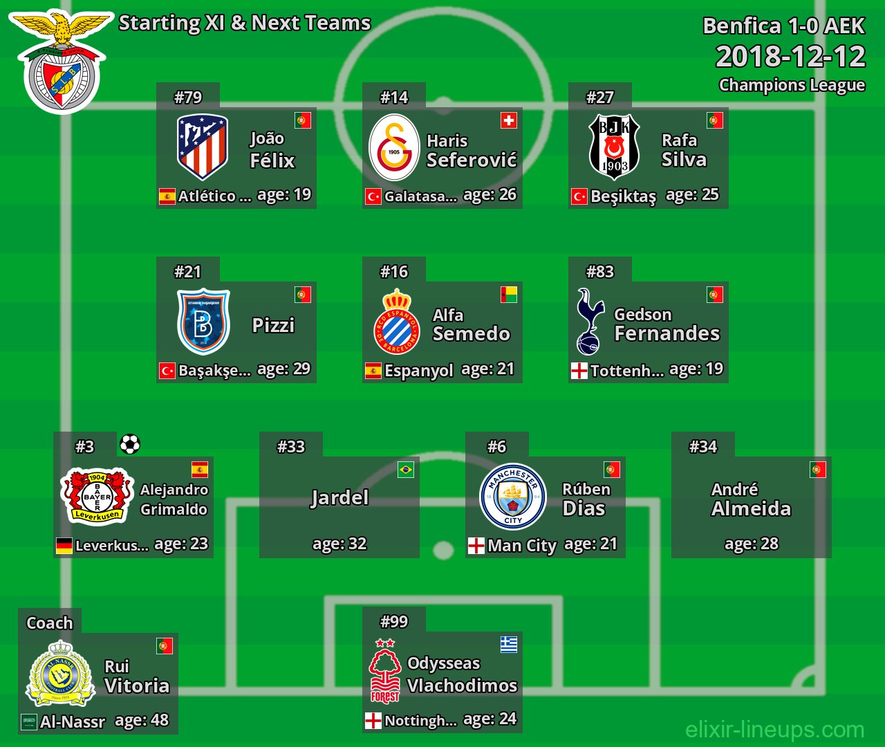 Benfica Starting XI & Next Teams 2018-12-12