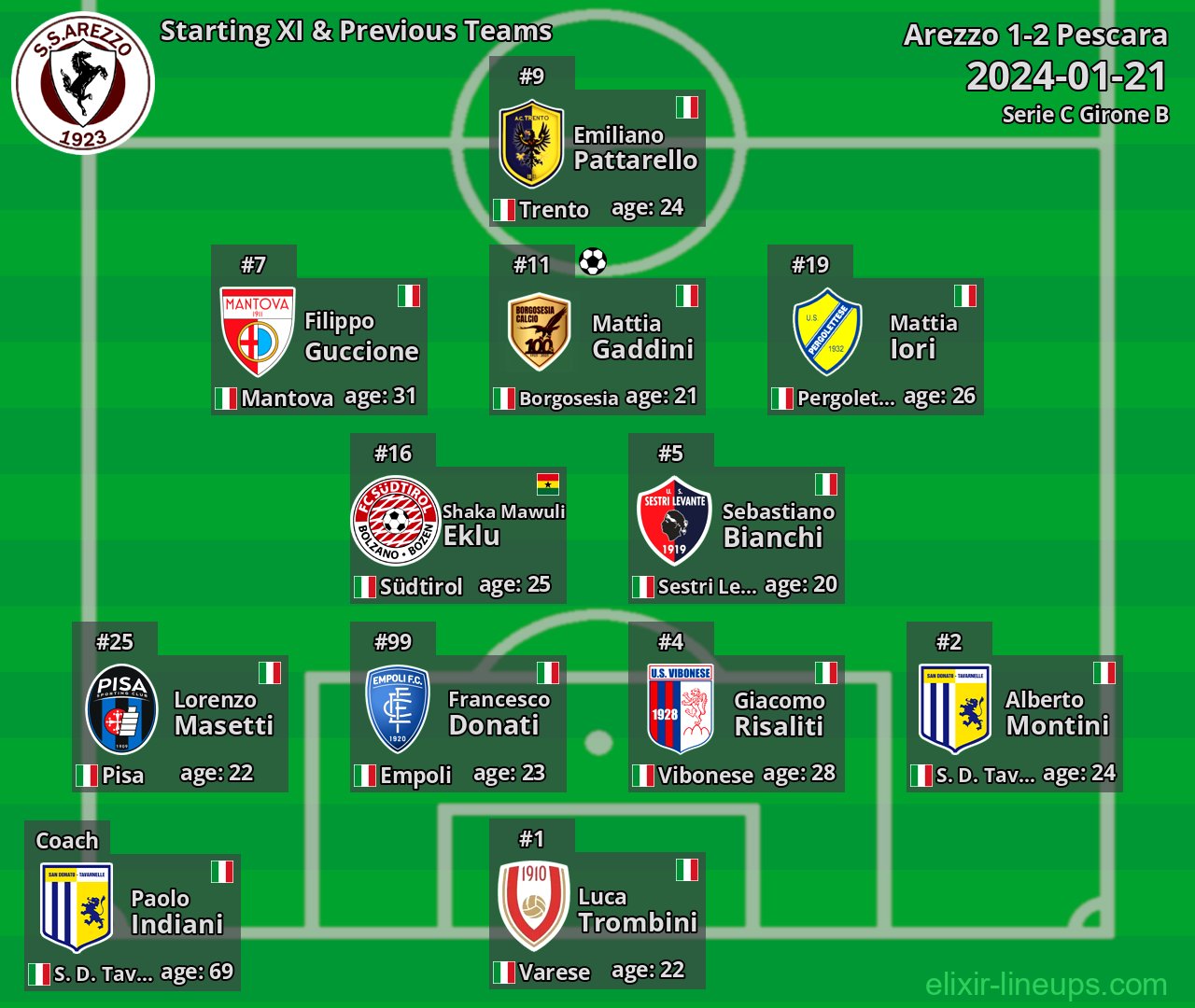 Arezzo Starting XI & Previous Teams 2024-01-21