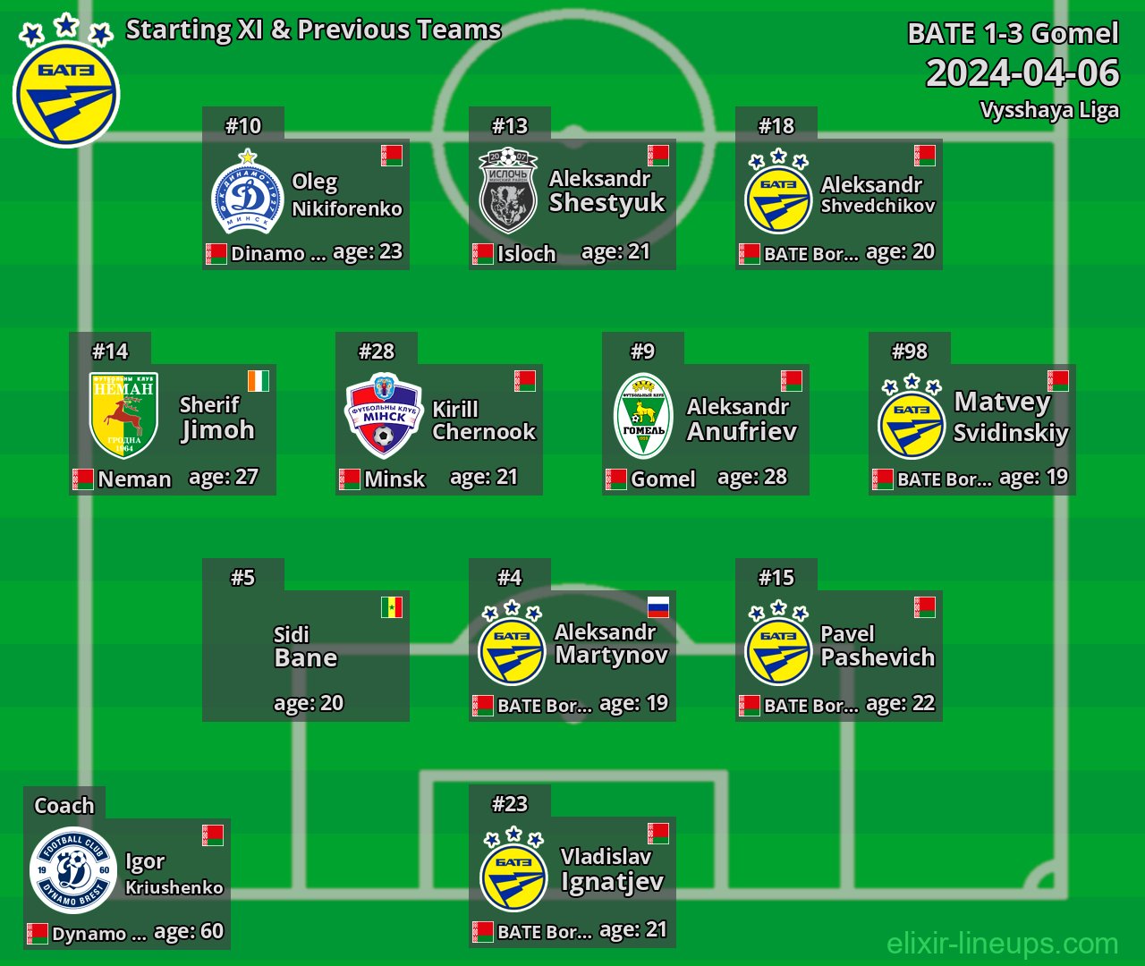 BATE Starting XI & Previous Teams 2024-04-06