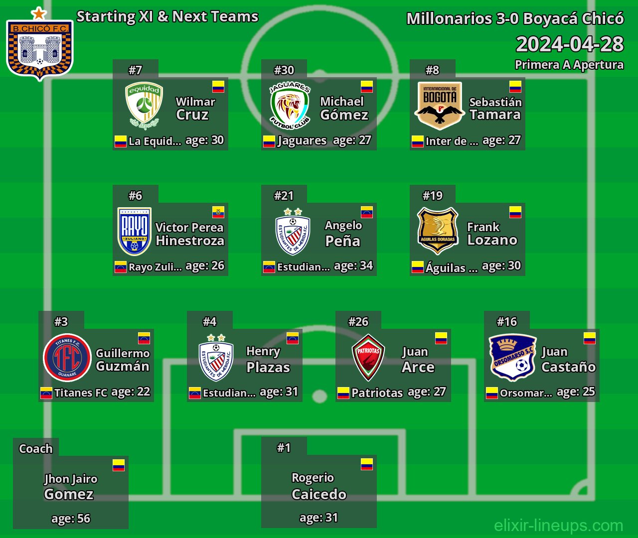 Boyacá Chicó Starting XI & Next Teams 2024-04-28