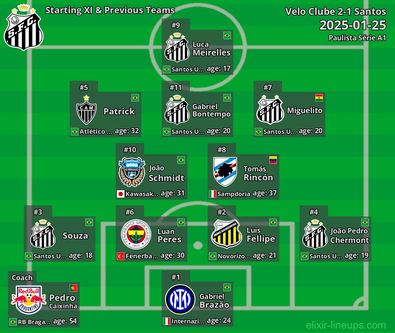 Santos Starting XI & Previous Teams 2025-01-25