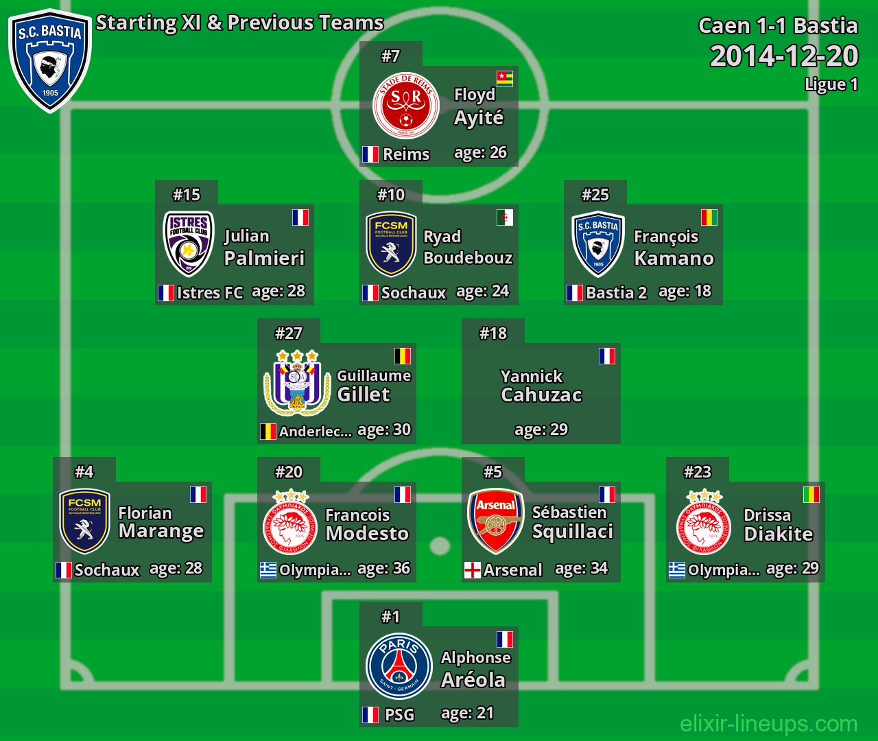 Bastia Starting XI & Previous Teams 2014-12-20