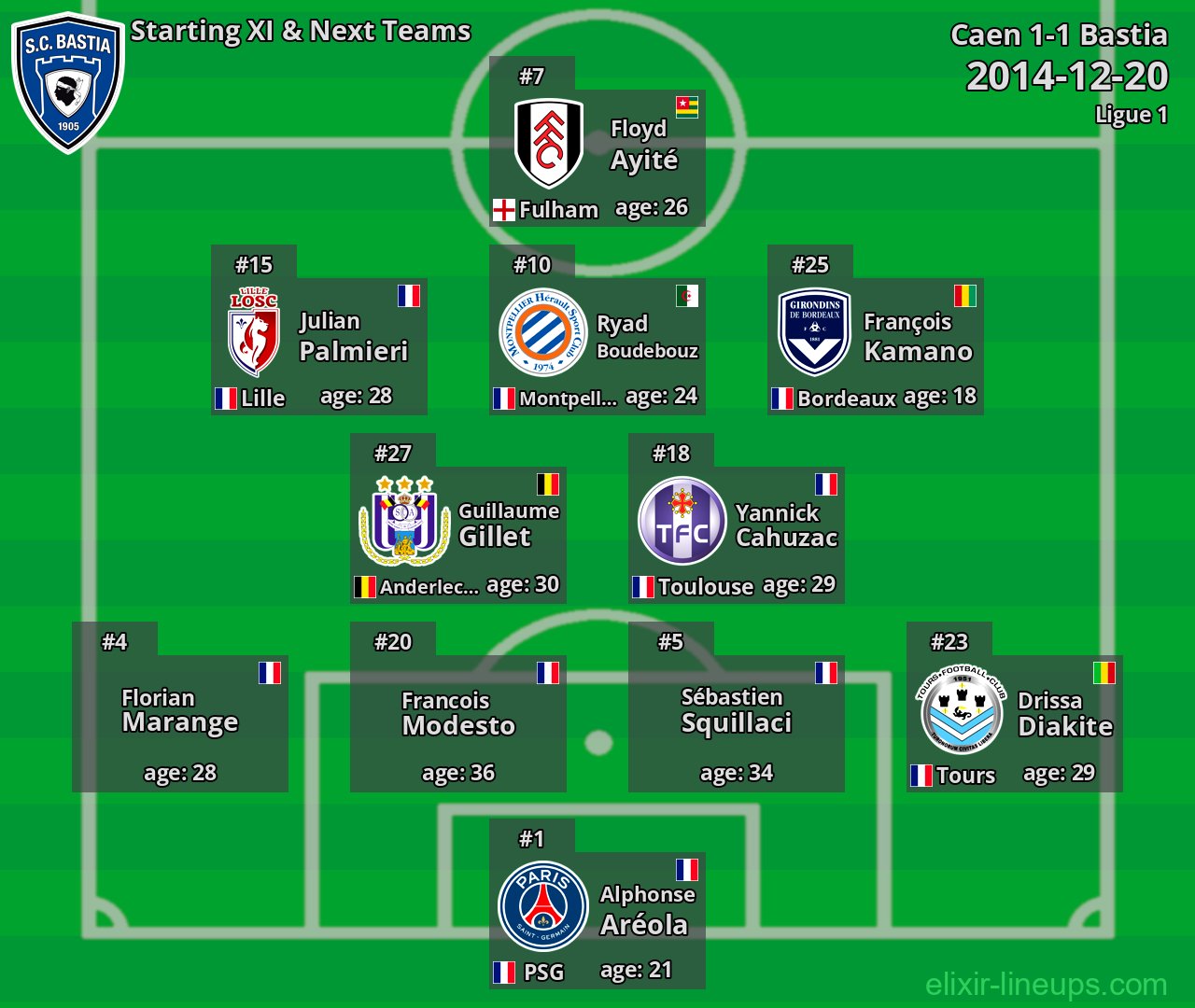 Bastia Starting XI & Next Teams 2014-12-20