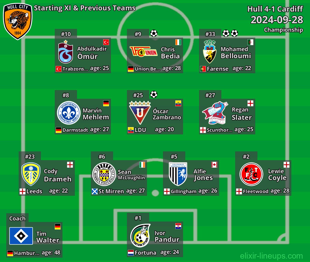 Hull Starting XI & Previous Teams 2024-09-28