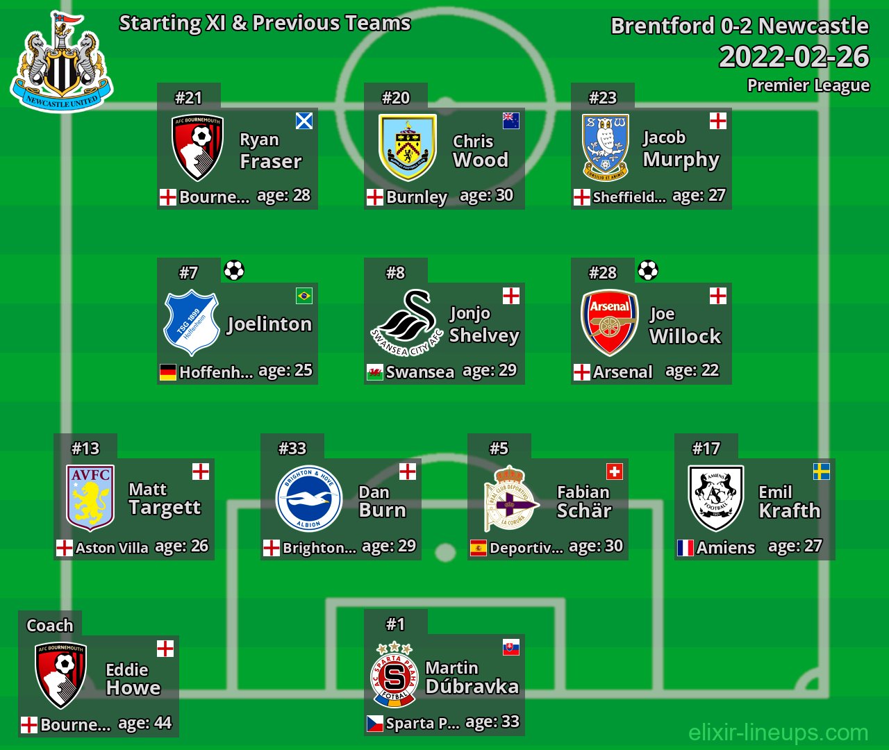 Newcastle Starting XI & Previous Teams 2022-02-26