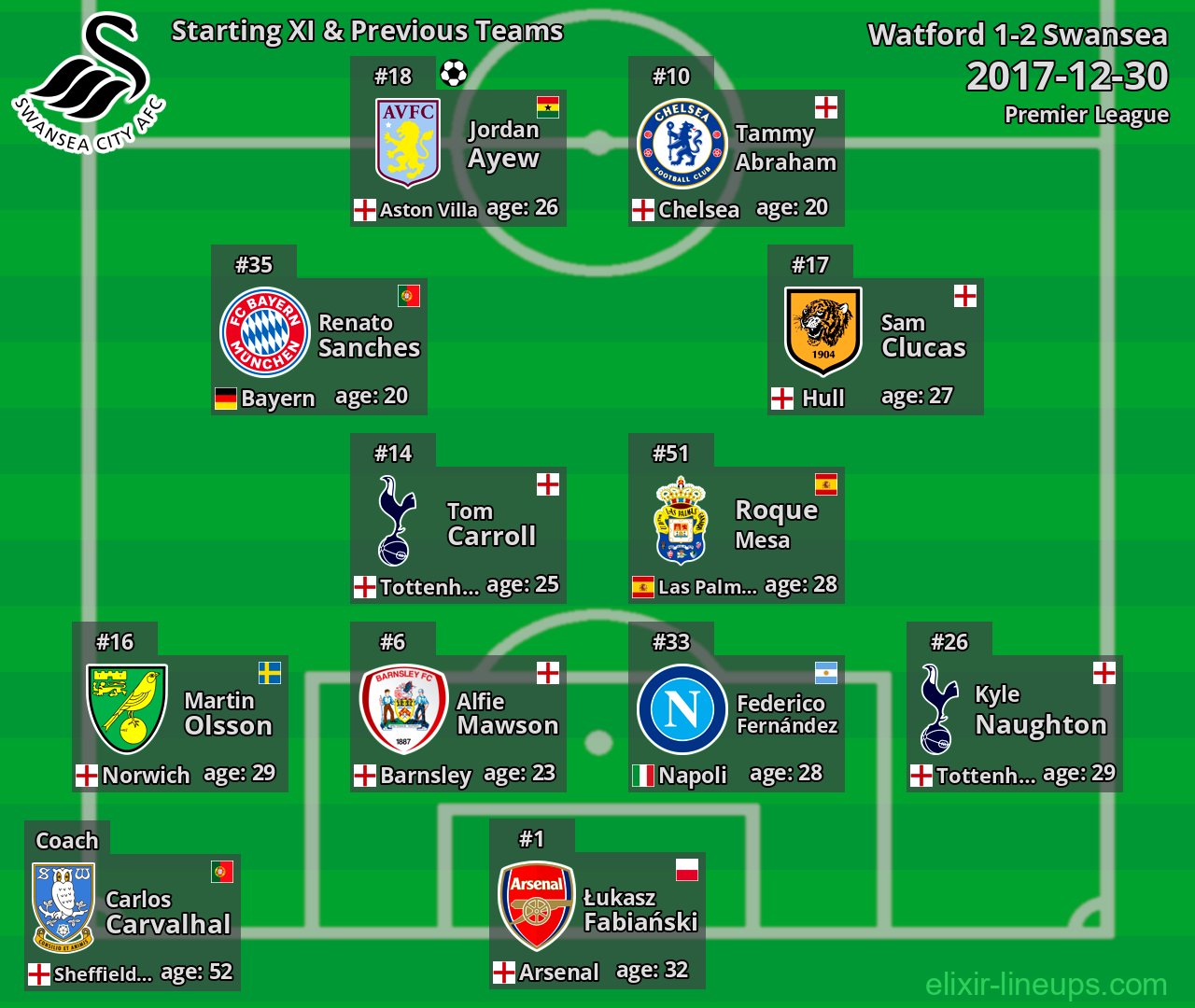 Swansea Starting XI & Previous Teams 2017-12-30