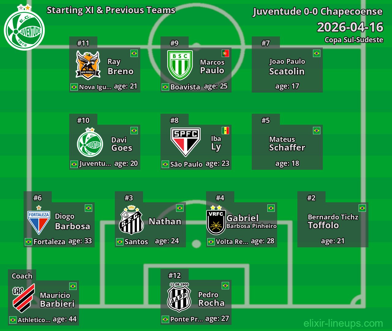 Juventude Starting XI & Previous Teams 2026-04-16