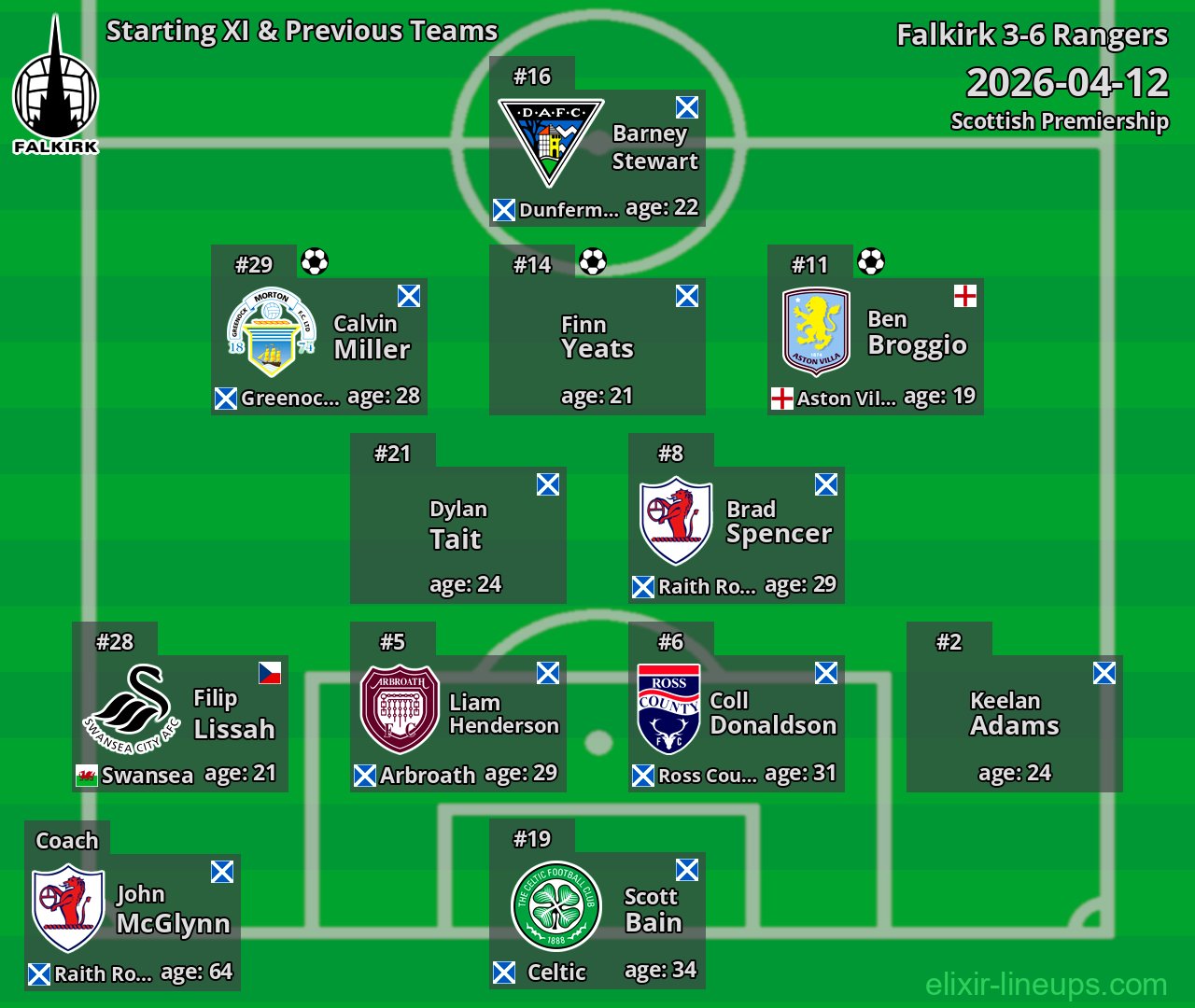 Falkirk Starting XI & Previous Teams 2026-04-12