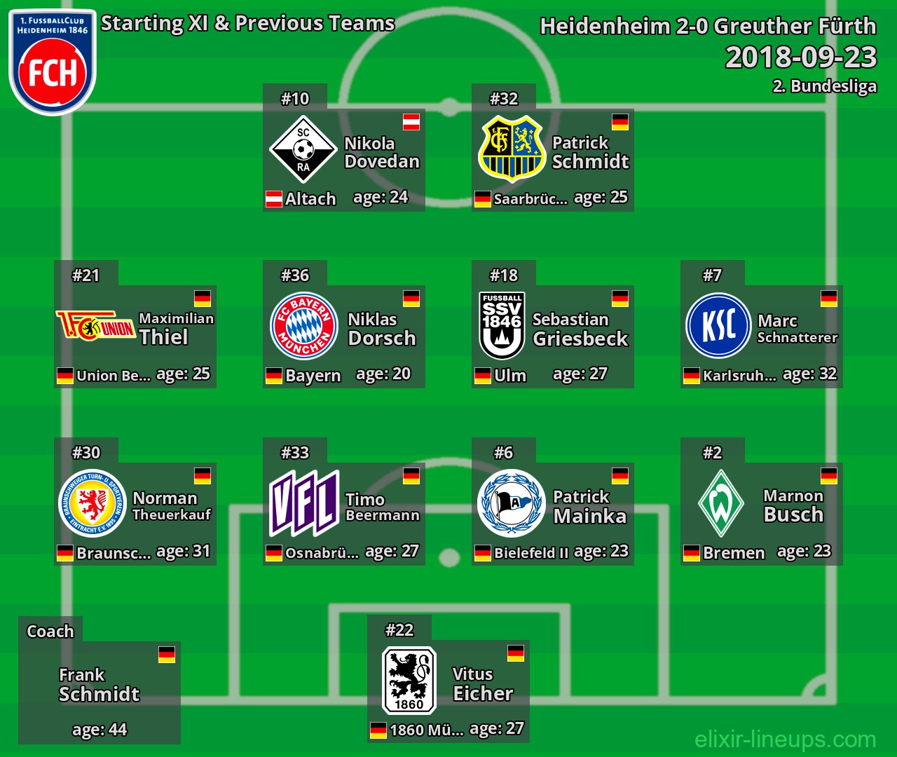 Heidenheim Starting XI & Previous Teams 2018-09-23