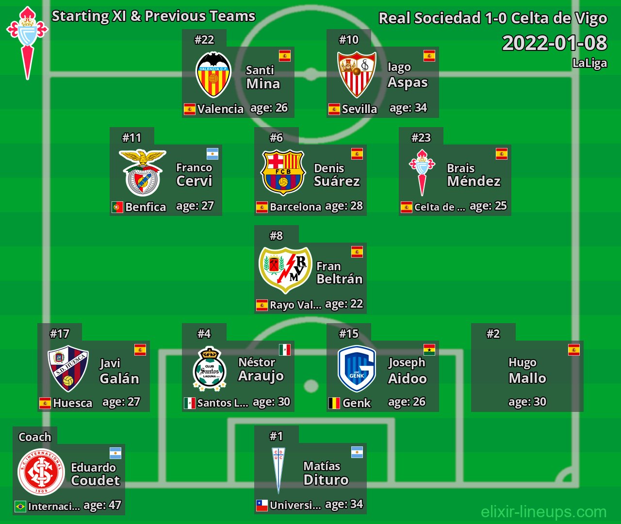 Celta de Vigo Starting XI & Previous Teams 2022-01-08