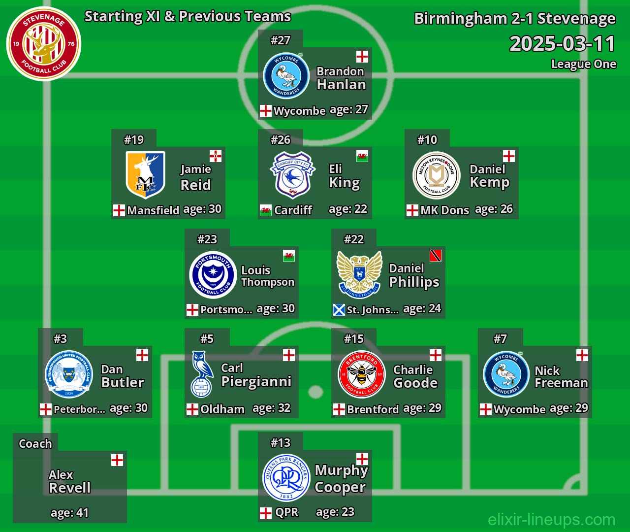 Stevenage Starting XI & Previous Teams 2025-03-11