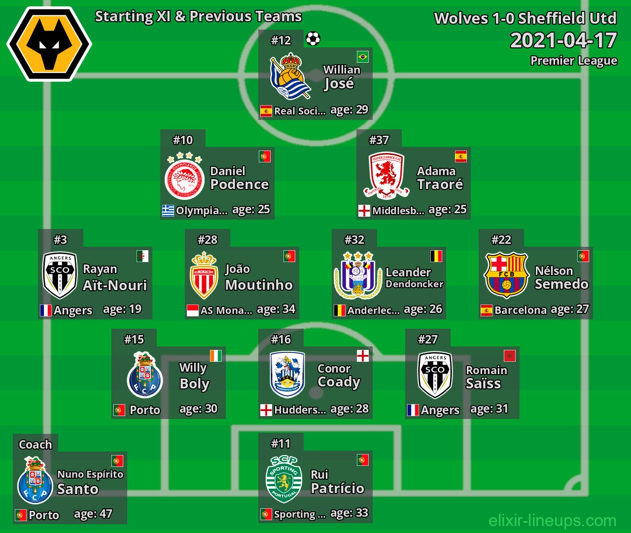 Wolves Starting XI & Previous Teams 2021-04-17
