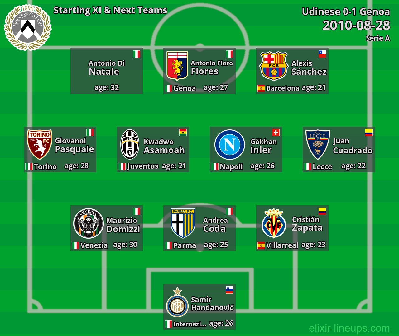 Udinese Starting XI & Next Teams 2010-08-28