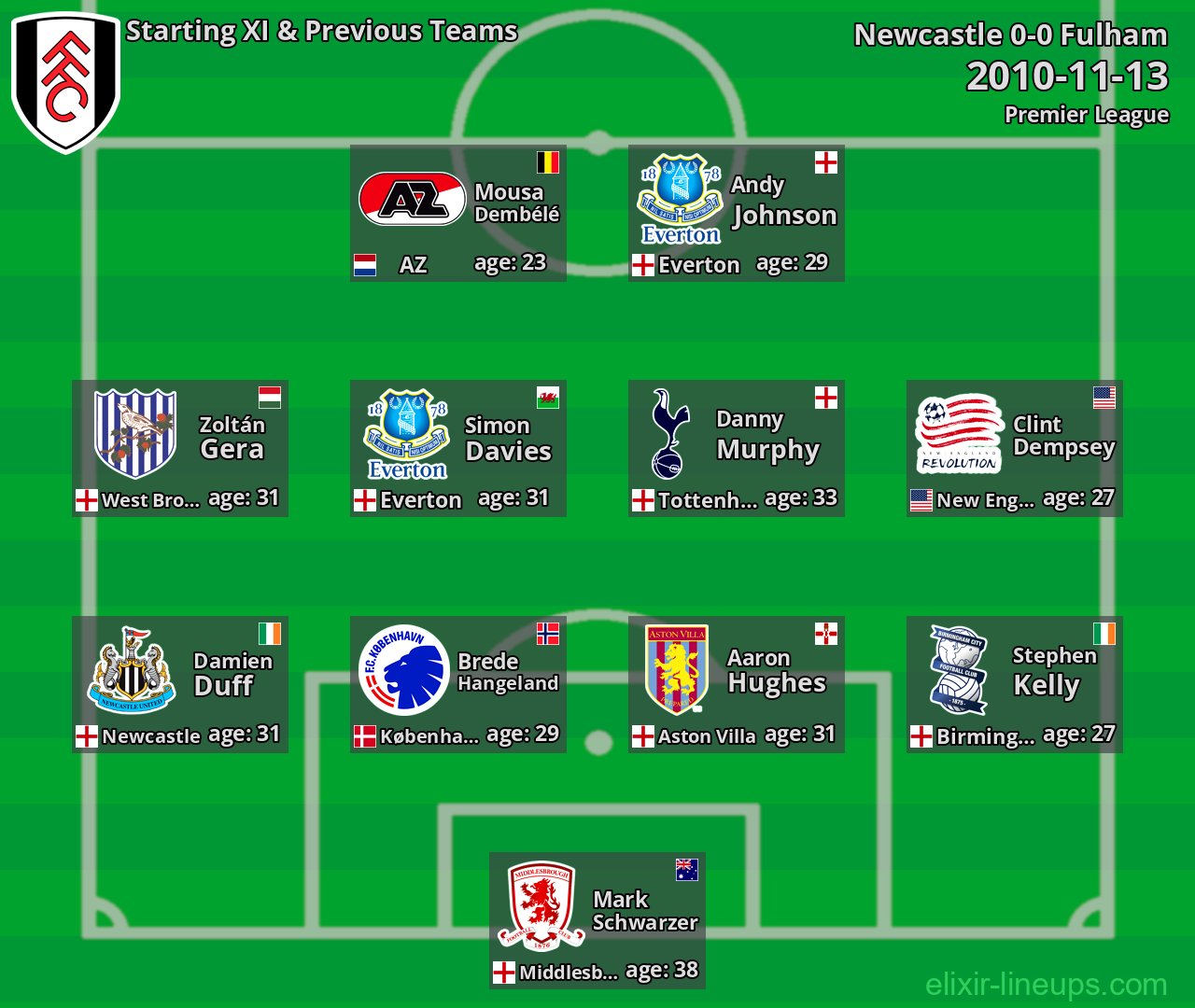 Fulham Starting XI & Previous Teams 2010-11-13
