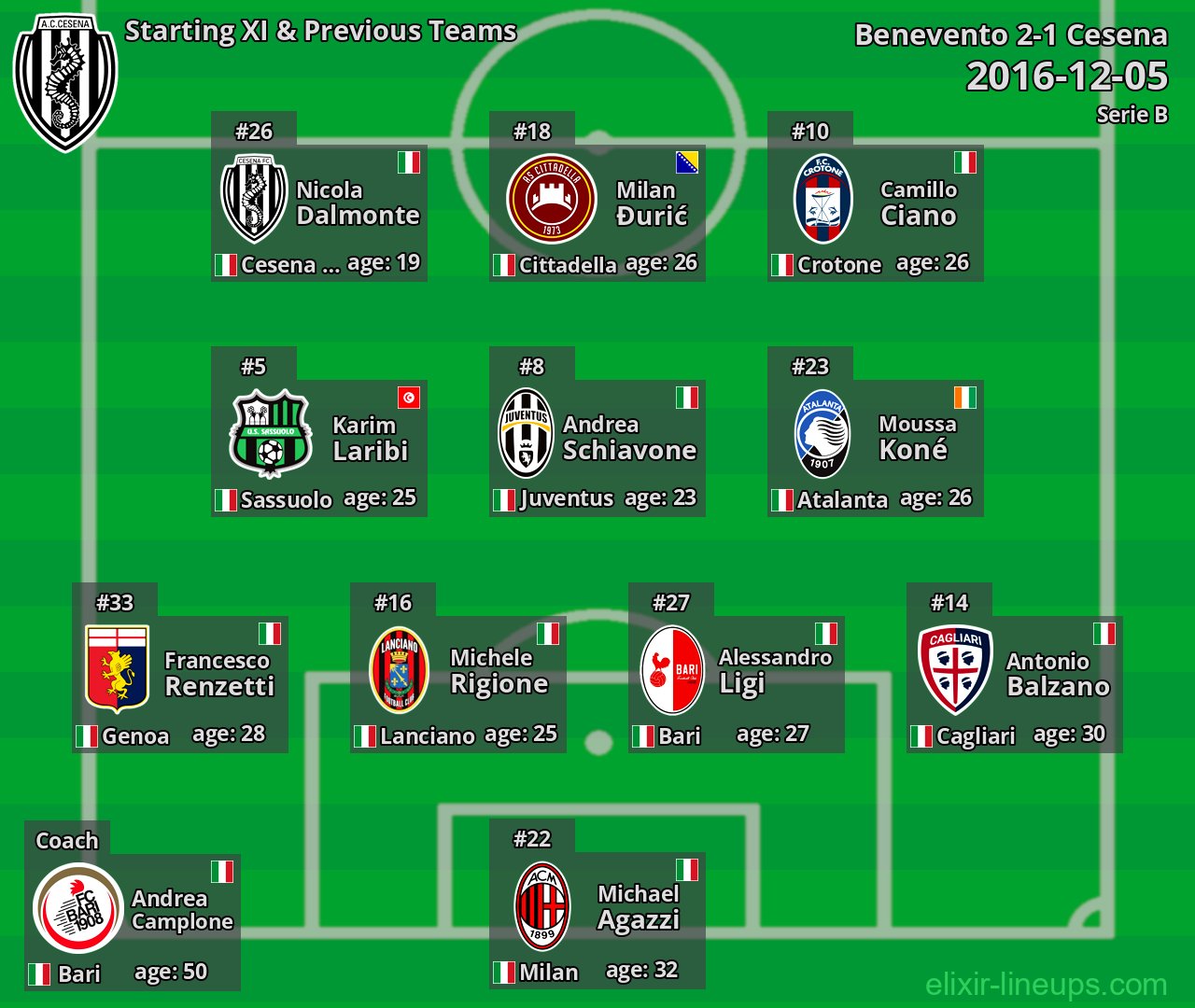 Cesena Starting XI & Previous Teams 2016-12-05