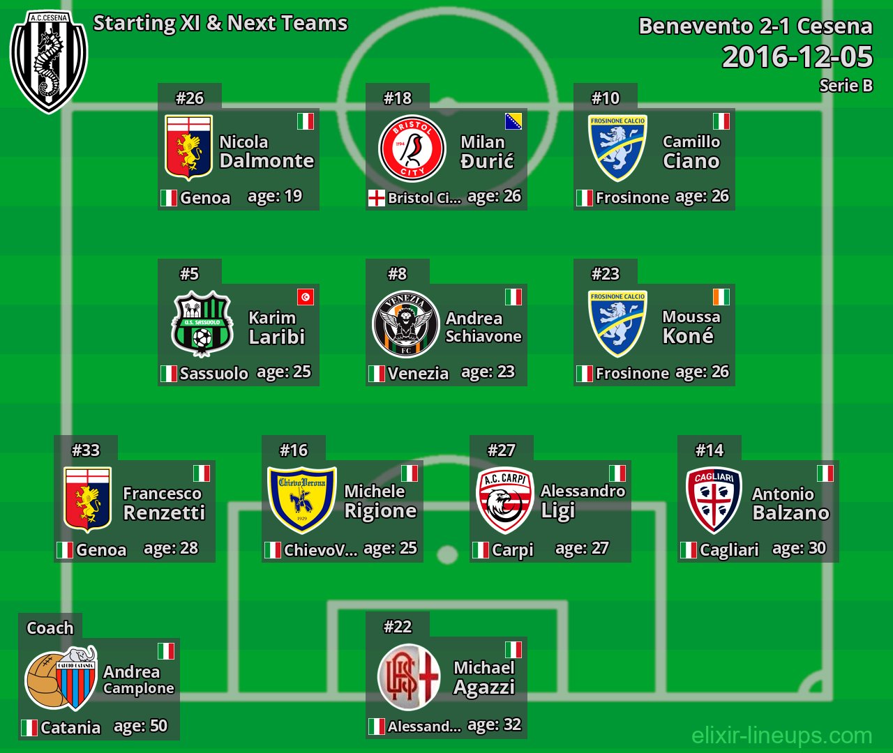 Cesena Starting XI & Next Teams 2016-12-05
