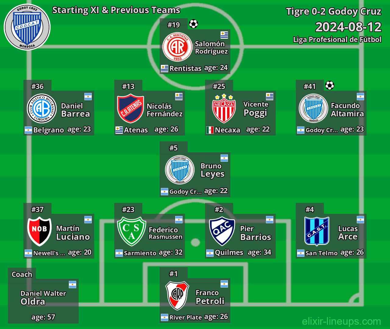 Godoy Cruz Starting XI & Previous Teams 2024-08-12