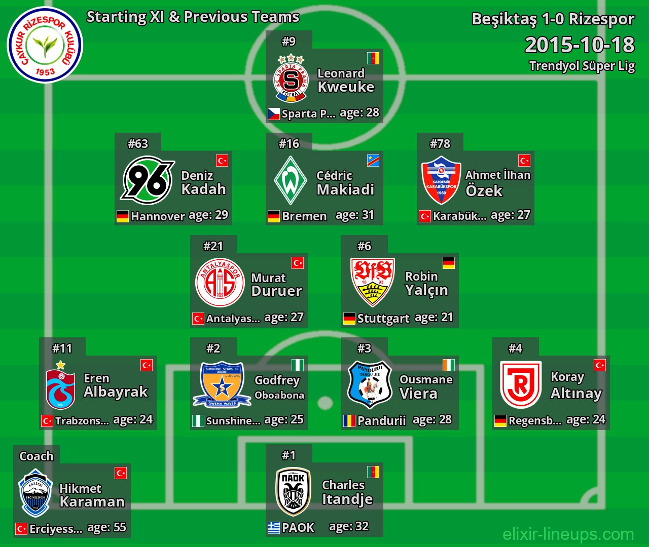 Rizespor Starting XI & Previous Teams 2015-10-18