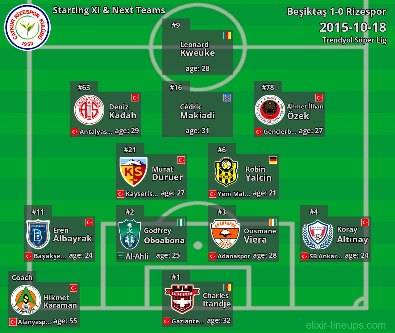 Rizespor Starting XI & Next Teams 2015-10-18
