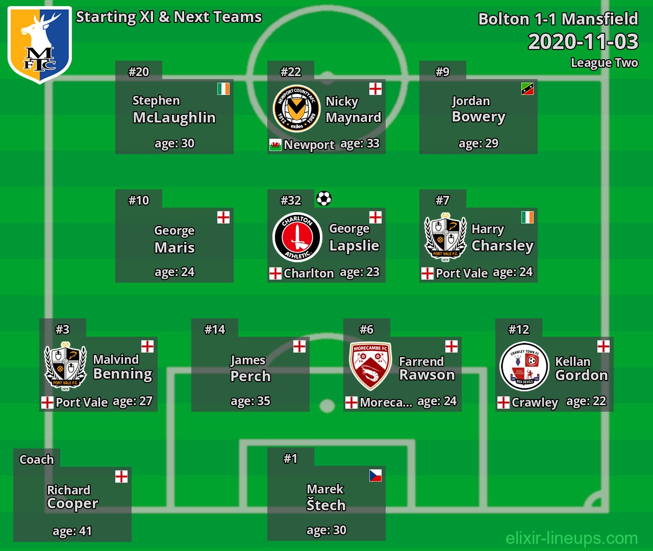 Mansfield Starting XI & Next Teams 2020-11-03