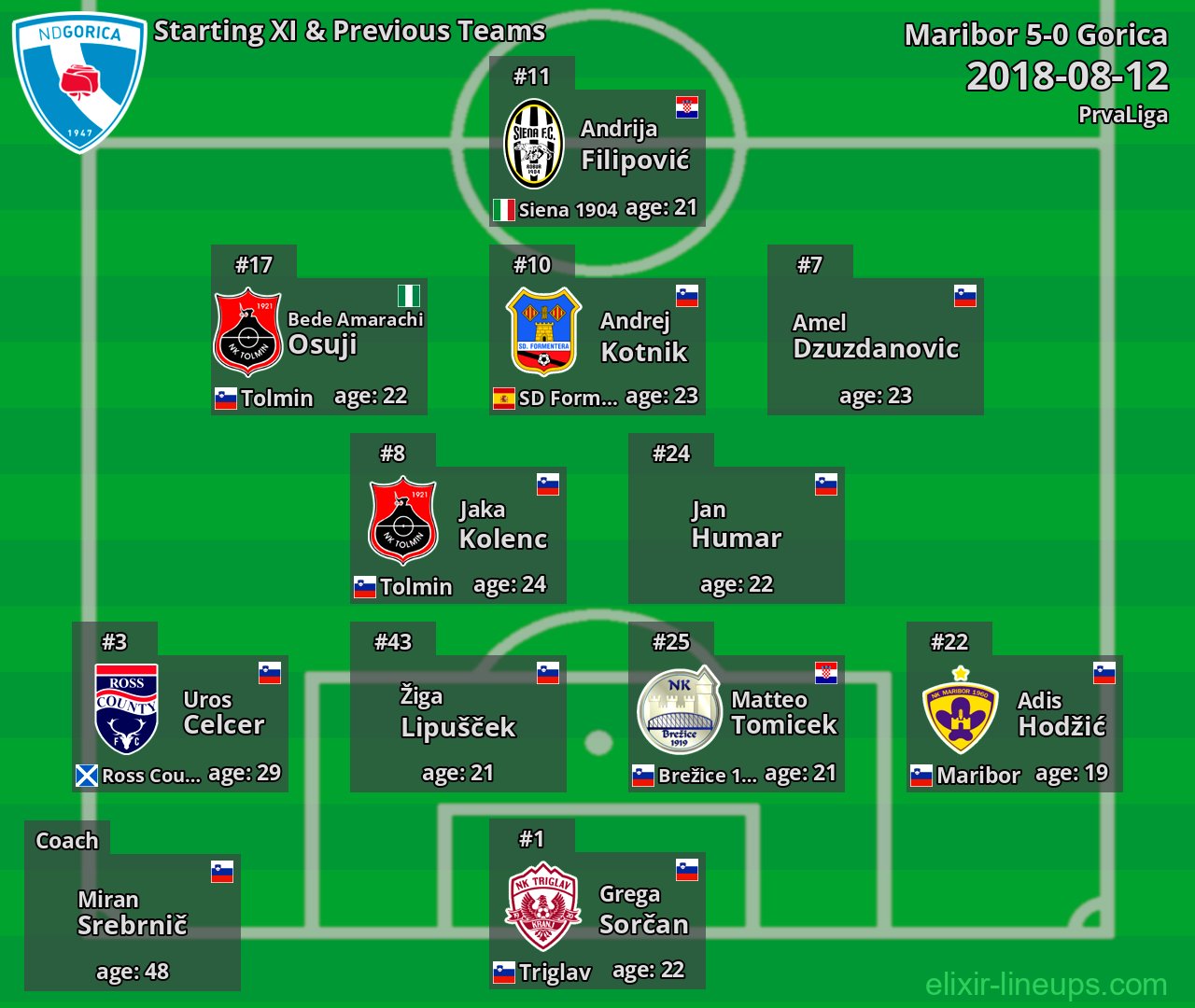 Gorica Starting XI & Previous Teams 2018-08-12
