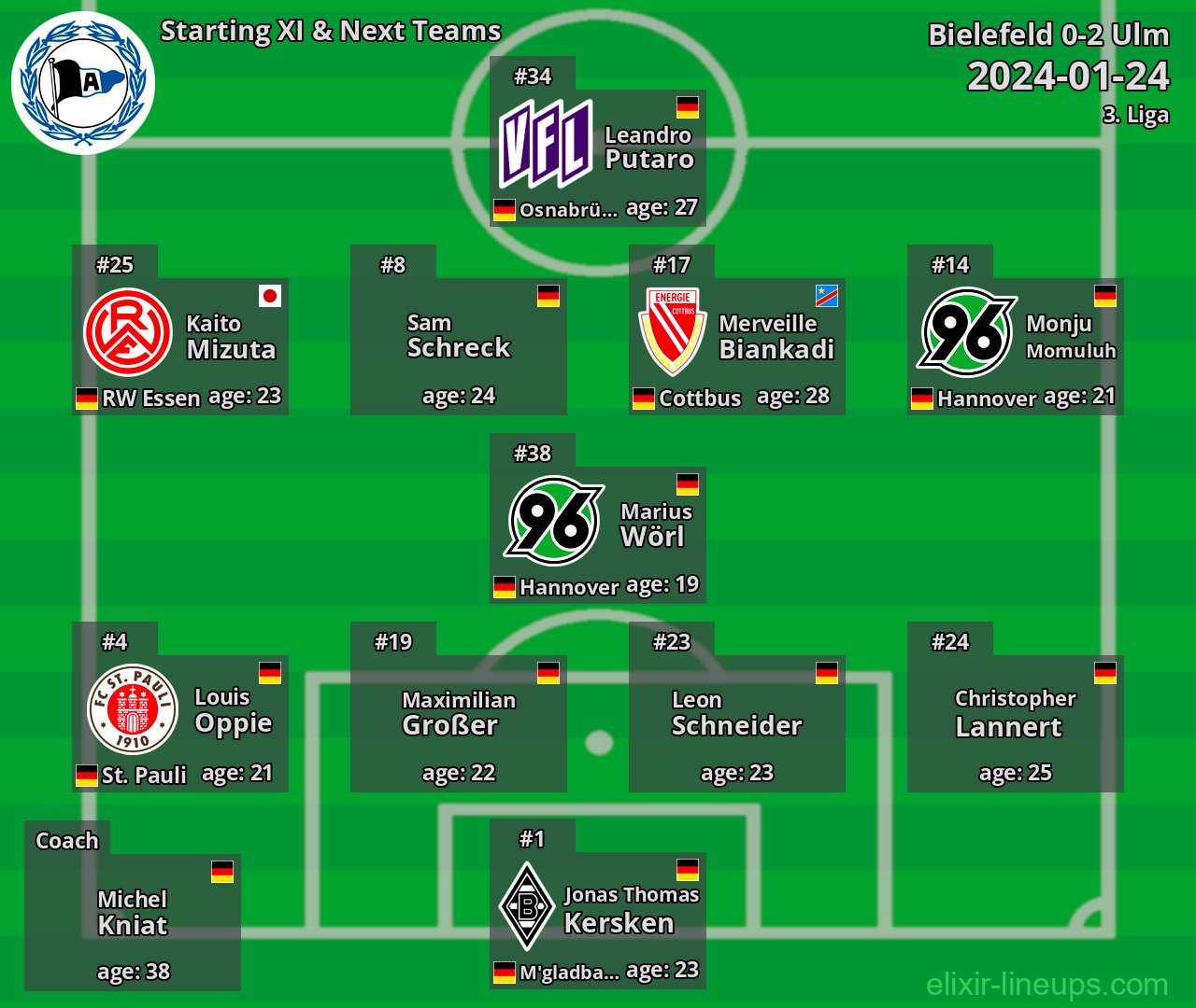 Bielefeld Starting XI & Next Teams 2024-01-24