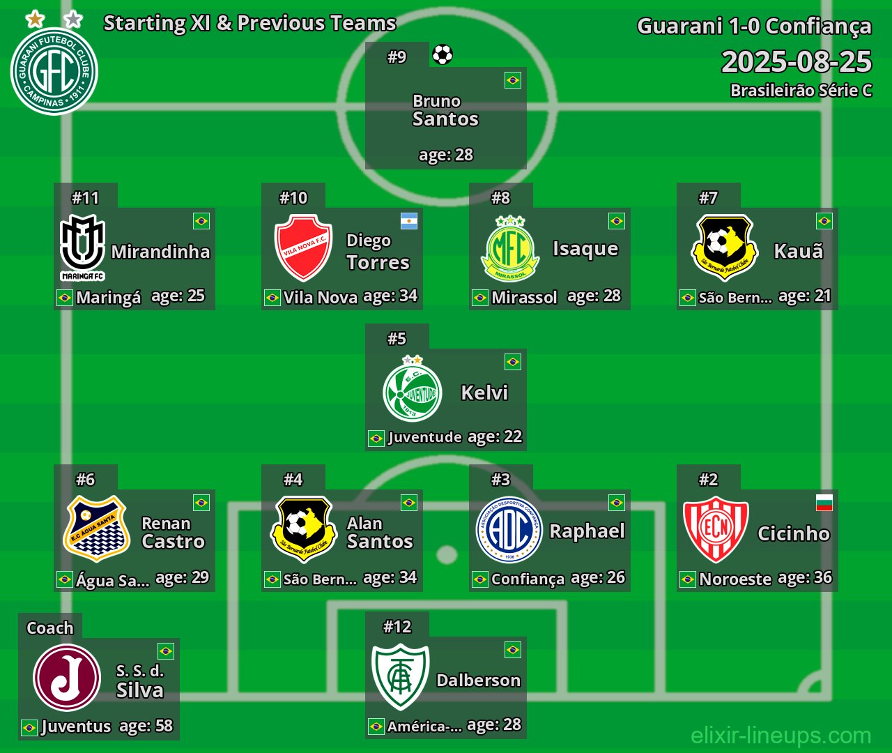 Guarani Starting XI & Previous Teams 2025-08-25