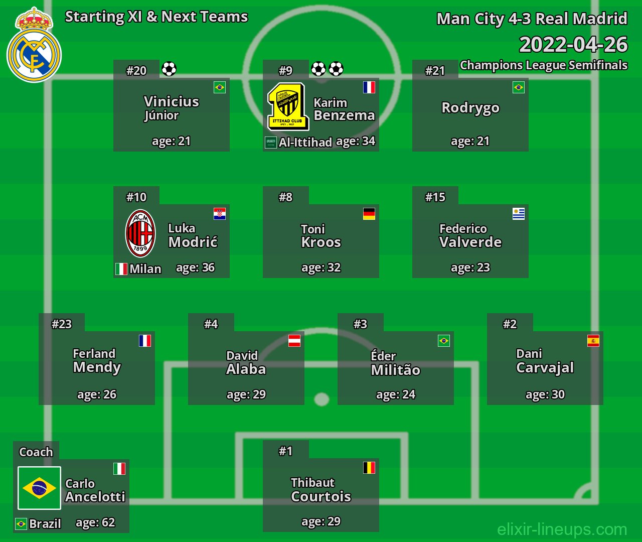 Real Madrid Starting XI & Next Teams 2022-04-26