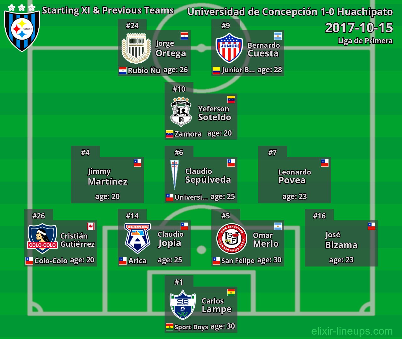 Huachipato Starting XI & Previous Teams 2017-10-15