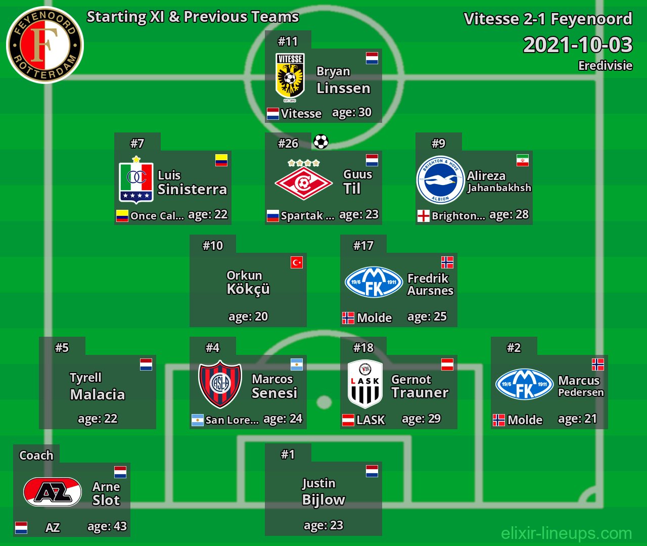 Feyenoord Starting XI & Previous Teams 2021-10-03