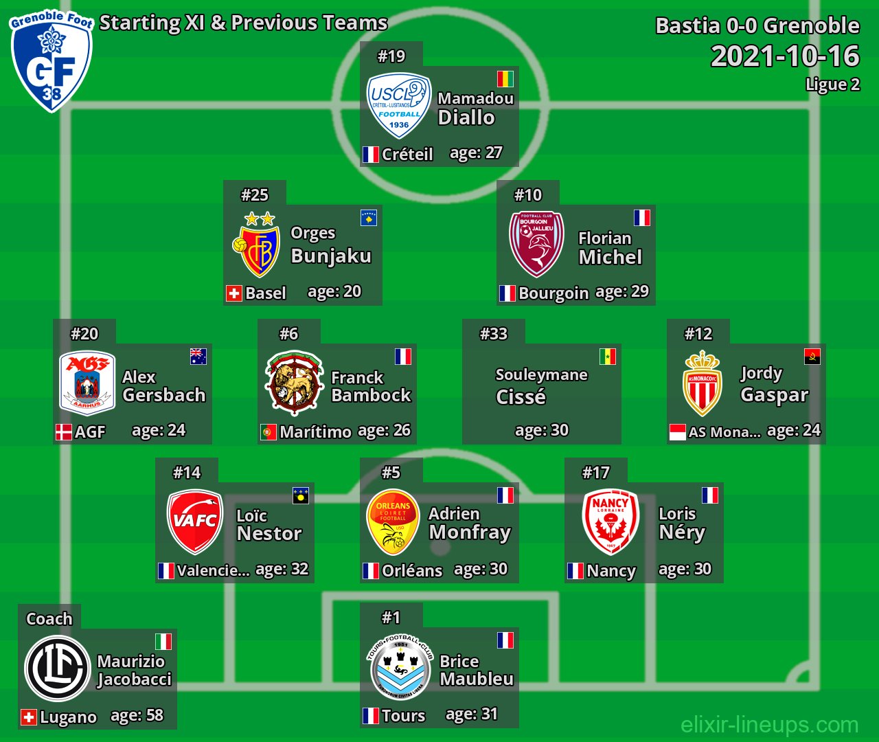 Grenoble Starting XI & Previous Teams 2021-10-16