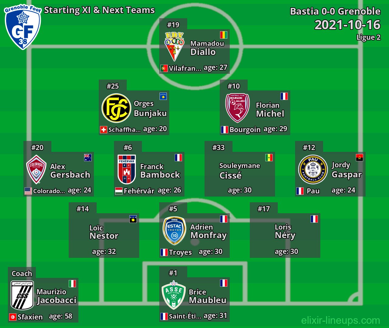 Grenoble Starting XI & Next Teams 2021-10-16