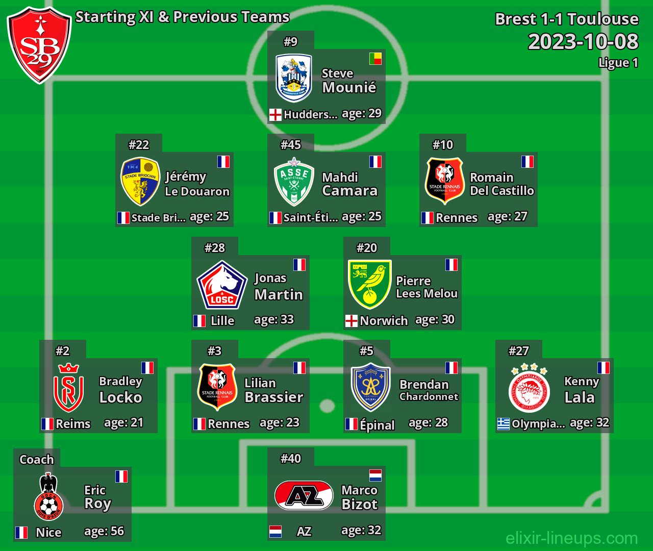 Brest Starting XI & Previous Teams 2023-10-08